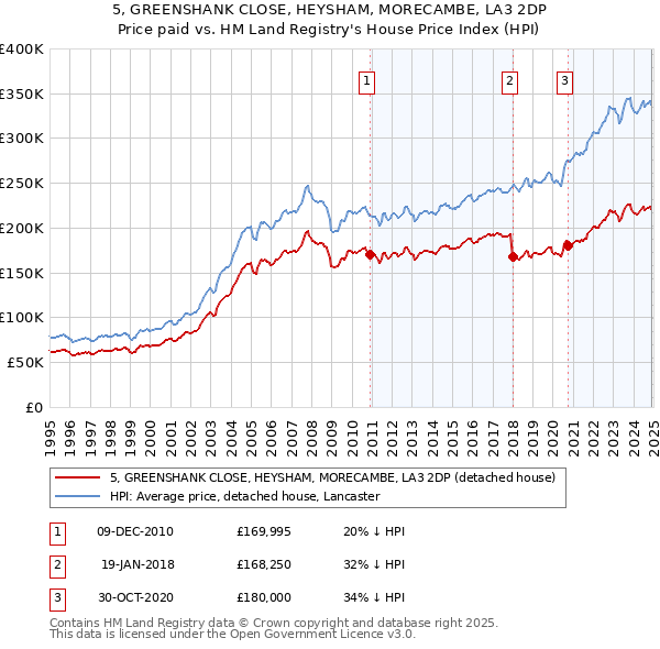 5, GREENSHANK CLOSE, HEYSHAM, MORECAMBE, LA3 2DP: Price paid vs HM Land Registry's House Price Index