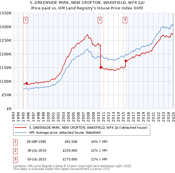 5, GREENSIDE PARK, NEW CROFTON, WAKEFIELD, WF4 1JU: Price paid vs HM Land Registry's House Price Index
