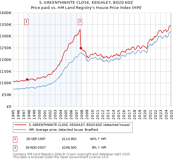 5, GREENTHWAITE CLOSE, KEIGHLEY, BD20 6DZ: Price paid vs HM Land Registry's House Price Index