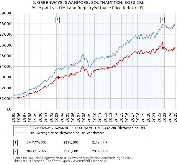 5, GREENWAYS, SWANMORE, SOUTHAMPTON, SO32 2RL: Price paid vs HM Land Registry's House Price Index
