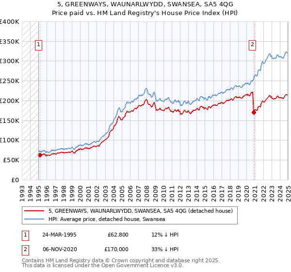 5, GREENWAYS, WAUNARLWYDD, SWANSEA, SA5 4QG: Price paid vs HM Land Registry's House Price Index