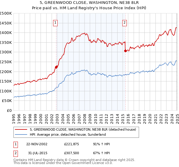 5, GREENWOOD CLOSE, WASHINGTON, NE38 8LR: Price paid vs HM Land Registry's House Price Index