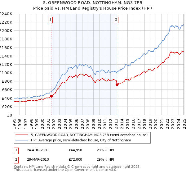 5, GREENWOOD ROAD, NOTTINGHAM, NG3 7EB: Price paid vs HM Land Registry's House Price Index