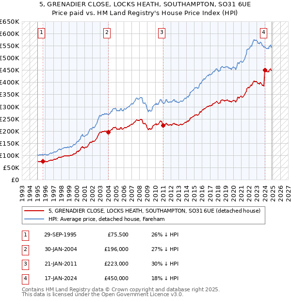 5, GRENADIER CLOSE, LOCKS HEATH, SOUTHAMPTON, SO31 6UE: Price paid vs HM Land Registry's House Price Index