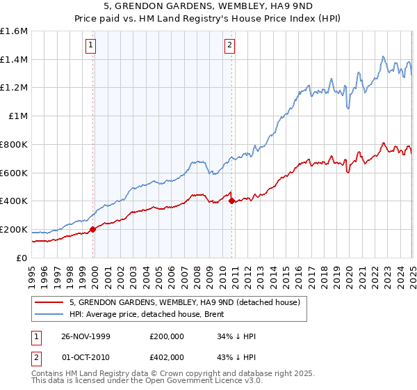 5, GRENDON GARDENS, WEMBLEY, HA9 9ND: Price paid vs HM Land Registry's House Price Index