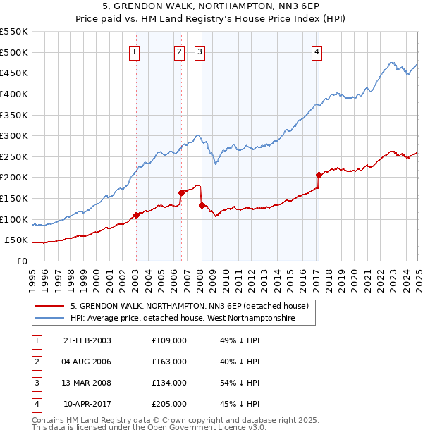 5, GRENDON WALK, NORTHAMPTON, NN3 6EP: Price paid vs HM Land Registry's House Price Index