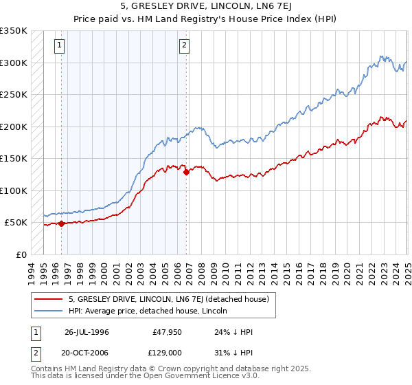 5, GRESLEY DRIVE, LINCOLN, LN6 7EJ: Price paid vs HM Land Registry's House Price Index