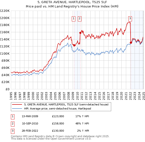 5, GRETA AVENUE, HARTLEPOOL, TS25 5LF: Price paid vs HM Land Registry's House Price Index