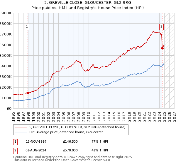 5, GREVILLE CLOSE, GLOUCESTER, GL2 9RG: Price paid vs HM Land Registry's House Price Index