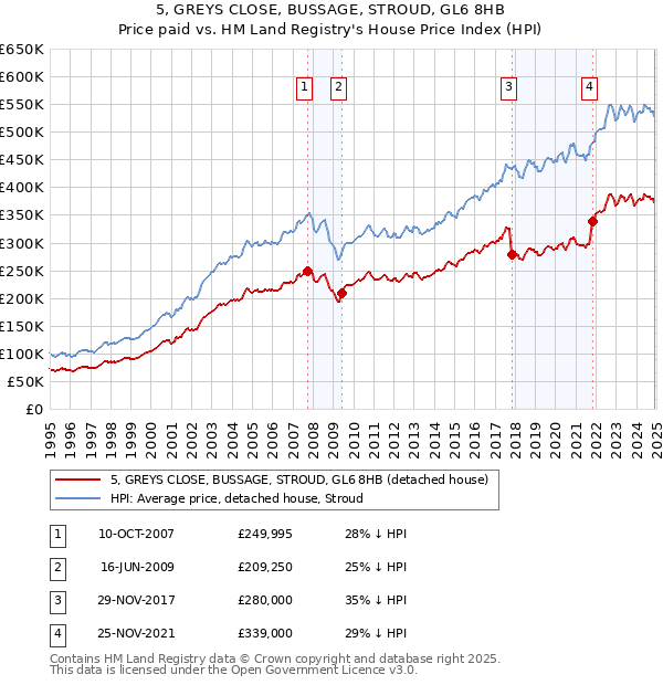 5, GREYS CLOSE, BUSSAGE, STROUD, GL6 8HB: Price paid vs HM Land Registry's House Price Index