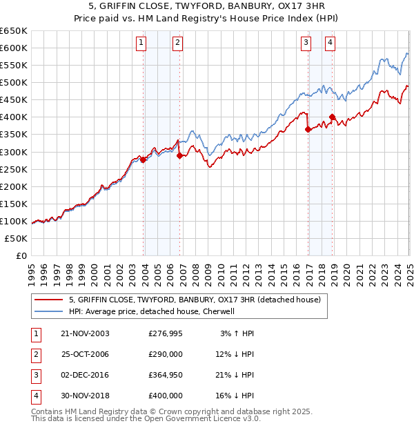 5, GRIFFIN CLOSE, TWYFORD, BANBURY, OX17 3HR: Price paid vs HM Land Registry's House Price Index