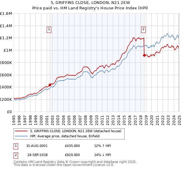 5, GRIFFINS CLOSE, LONDON, N21 2EW: Price paid vs HM Land Registry's House Price Index