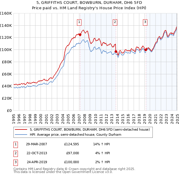 5, GRIFFITHS COURT, BOWBURN, DURHAM, DH6 5FD: Price paid vs HM Land Registry's House Price Index