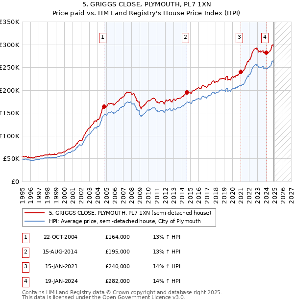 5, GRIGGS CLOSE, PLYMOUTH, PL7 1XN: Price paid vs HM Land Registry's House Price Index