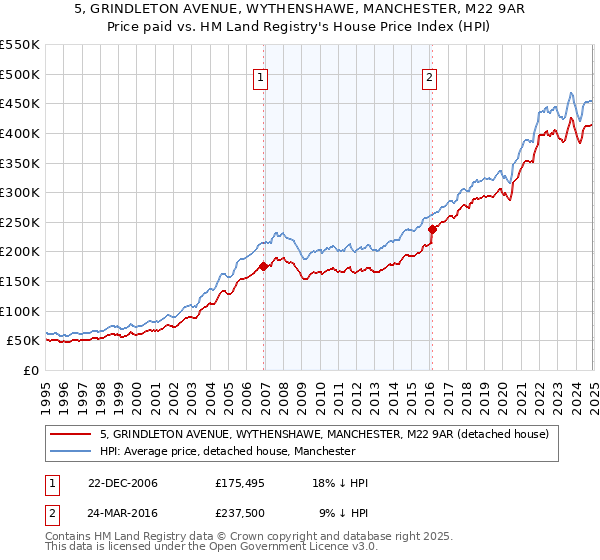5, GRINDLETON AVENUE, WYTHENSHAWE, MANCHESTER, M22 9AR: Price paid vs HM Land Registry's House Price Index