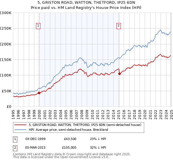 5, GRISTON ROAD, WATTON, THETFORD, IP25 6DN: Price paid vs HM Land Registry's House Price Index