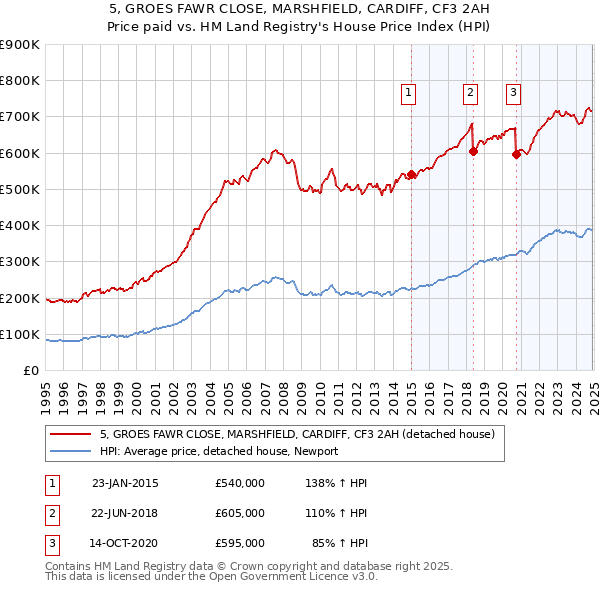 5, GROES FAWR CLOSE, MARSHFIELD, CARDIFF, CF3 2AH: Price paid vs HM Land Registry's House Price Index