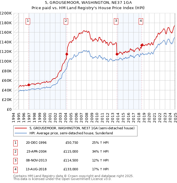 5, GROUSEMOOR, WASHINGTON, NE37 1GA: Price paid vs HM Land Registry's House Price Index