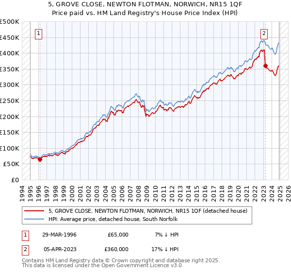 5, GROVE CLOSE, NEWTON FLOTMAN, NORWICH, NR15 1QF: Price paid vs HM Land Registry's House Price Index