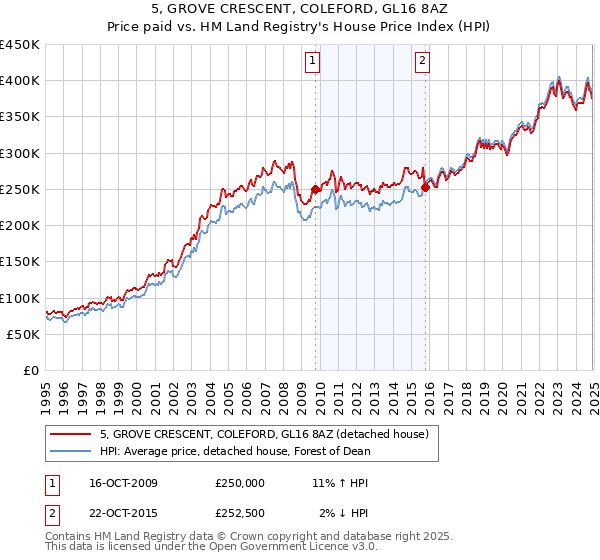 5, GROVE CRESCENT, COLEFORD, GL16 8AZ: Price paid vs HM Land Registry's House Price Index