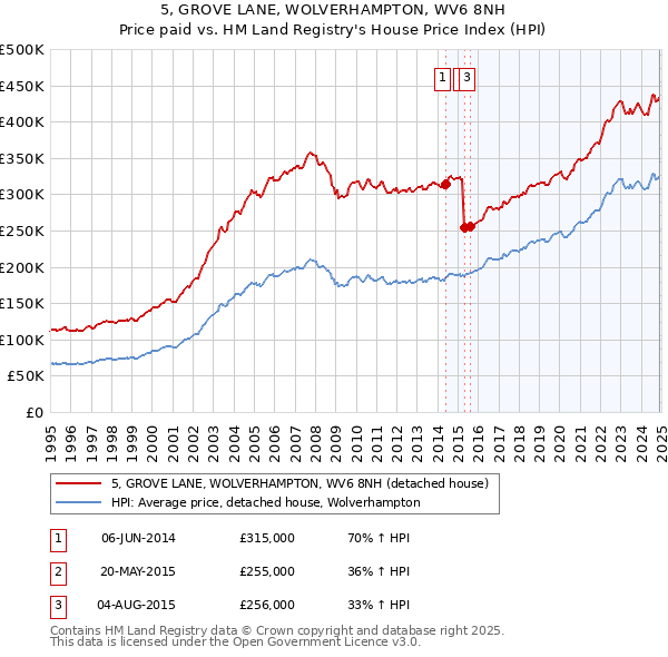 5, GROVE LANE, WOLVERHAMPTON, WV6 8NH: Price paid vs HM Land Registry's House Price Index