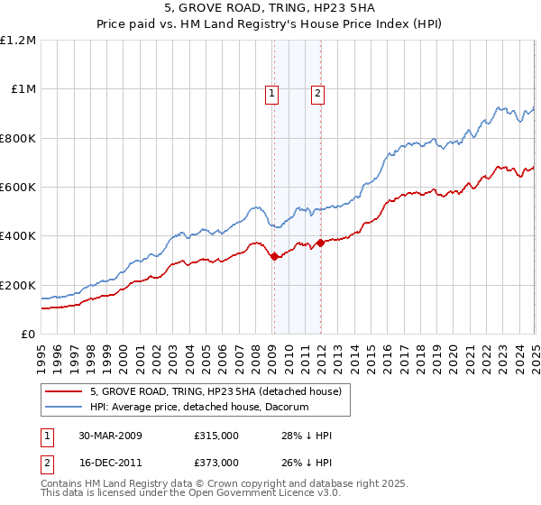 5, GROVE ROAD, TRING, HP23 5HA: Price paid vs HM Land Registry's House Price Index