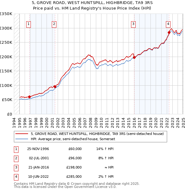5, GROVE ROAD, WEST HUNTSPILL, HIGHBRIDGE, TA9 3RS: Price paid vs HM Land Registry's House Price Index