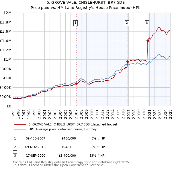 5, GROVE VALE, CHISLEHURST, BR7 5DS: Price paid vs HM Land Registry's House Price Index