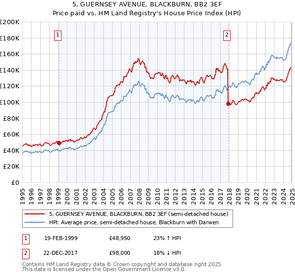 5, GUERNSEY AVENUE, BLACKBURN, BB2 3EF: Price paid vs HM Land Registry's House Price Index