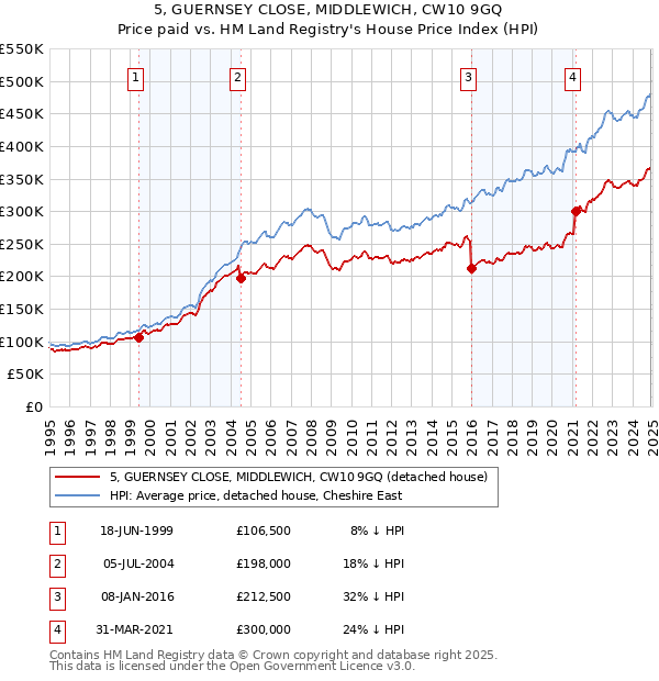 5, GUERNSEY CLOSE, MIDDLEWICH, CW10 9GQ: Price paid vs HM Land Registry's House Price Index