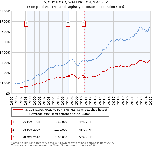 5, GUY ROAD, WALLINGTON, SM6 7LZ: Price paid vs HM Land Registry's House Price Index
