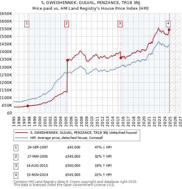5, GWEDHENNEK, GULVAL, PENZANCE, TR18 3NJ: Price paid vs HM Land Registry's House Price Index