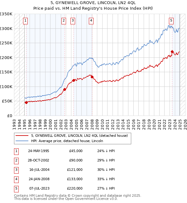 5, GYNEWELL GROVE, LINCOLN, LN2 4QL: Price paid vs HM Land Registry's House Price Index