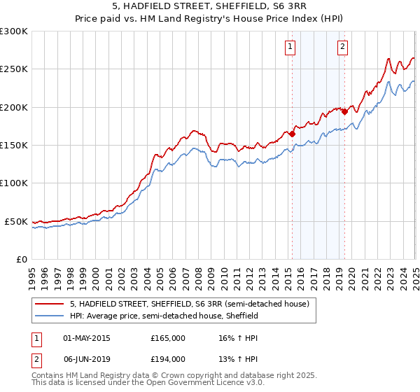 5, HADFIELD STREET, SHEFFIELD, S6 3RR: Price paid vs HM Land Registry's House Price Index