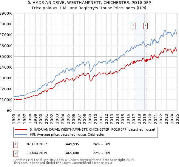 5, HADRIAN DRIVE, WESTHAMPNETT, CHICHESTER, PO18 0FP: Price paid vs HM Land Registry's House Price Index