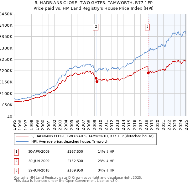 5, HADRIANS CLOSE, TWO GATES, TAMWORTH, B77 1EP: Price paid vs HM Land Registry's House Price Index