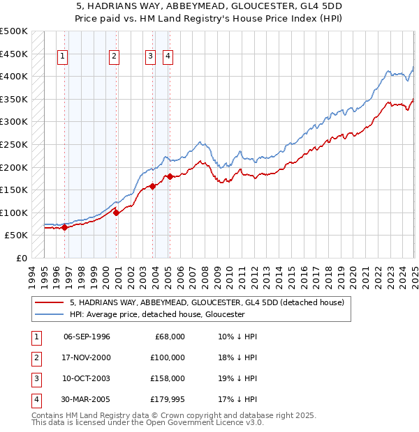 5, HADRIANS WAY, ABBEYMEAD, GLOUCESTER, GL4 5DD: Price paid vs HM Land Registry's House Price Index