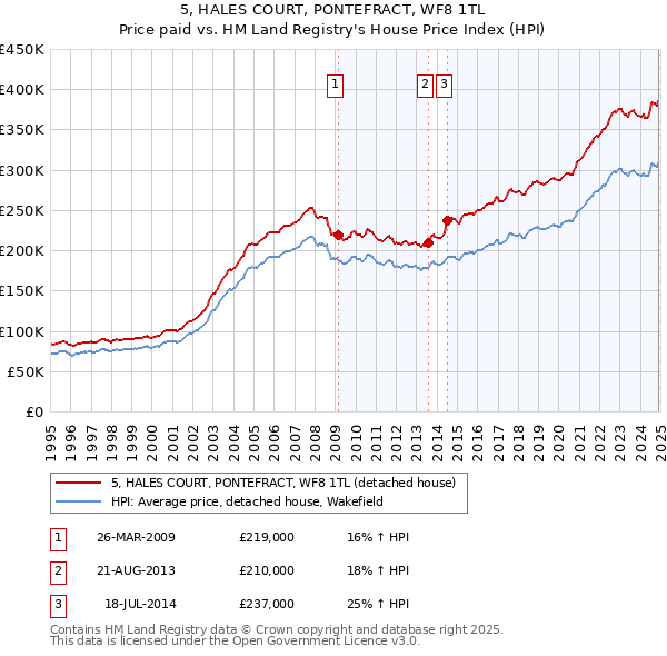 5, HALES COURT, PONTEFRACT, WF8 1TL: Price paid vs HM Land Registry's House Price Index