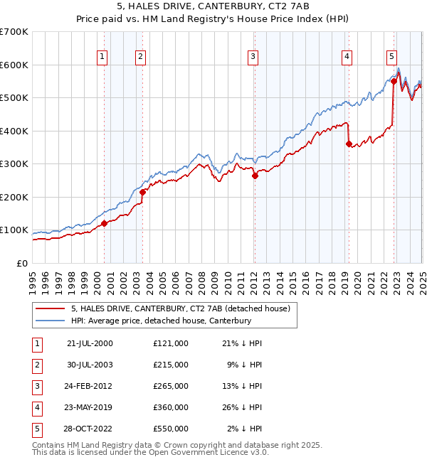 5, HALES DRIVE, CANTERBURY, CT2 7AB: Price paid vs HM Land Registry's House Price Index