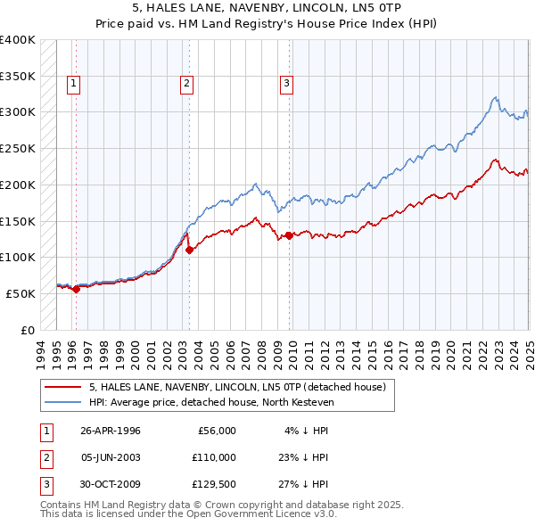 5, HALES LANE, NAVENBY, LINCOLN, LN5 0TP: Price paid vs HM Land Registry's House Price Index