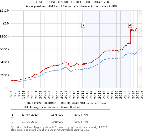 5, HALL CLOSE, HARROLD, BEDFORD, MK43 7DU: Price paid vs HM Land Registry's House Price Index