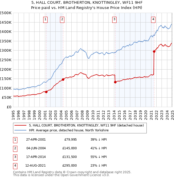 5, HALL COURT, BROTHERTON, KNOTTINGLEY, WF11 9HF: Price paid vs HM Land Registry's House Price Index