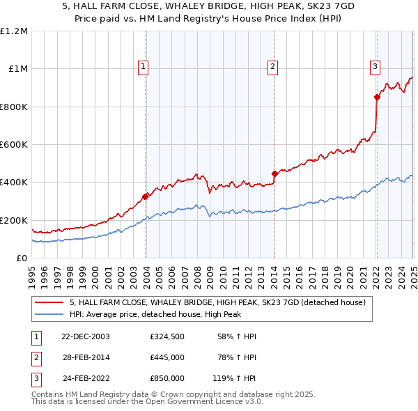 5, HALL FARM CLOSE, WHALEY BRIDGE, HIGH PEAK, SK23 7GD: Price paid vs HM Land Registry's House Price Index