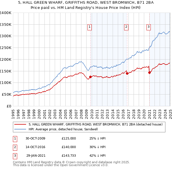 5, HALL GREEN WHARF, GRIFFITHS ROAD, WEST BROMWICH, B71 2BA: Price paid vs HM Land Registry's House Price Index