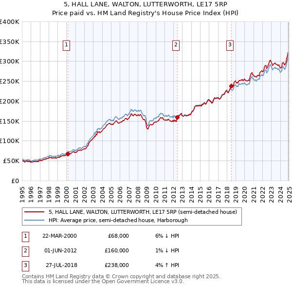 5, HALL LANE, WALTON, LUTTERWORTH, LE17 5RP: Price paid vs HM Land Registry's House Price Index