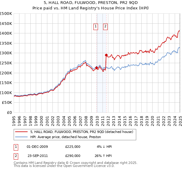 5, HALL ROAD, FULWOOD, PRESTON, PR2 9QD: Price paid vs HM Land Registry's House Price Index