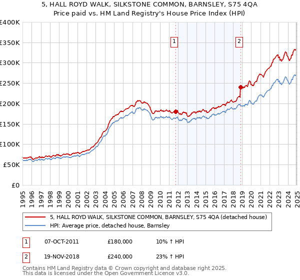 5, HALL ROYD WALK, SILKSTONE COMMON, BARNSLEY, S75 4QA: Price paid vs HM Land Registry's House Price Index