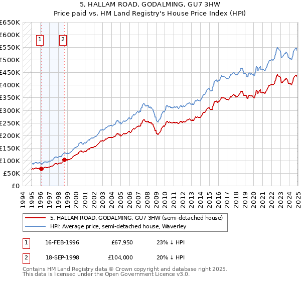 5, HALLAM ROAD, GODALMING, GU7 3HW: Price paid vs HM Land Registry's House Price Index