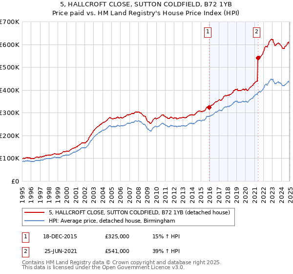 5, HALLCROFT CLOSE, SUTTON COLDFIELD, B72 1YB: Price paid vs HM Land Registry's House Price Index