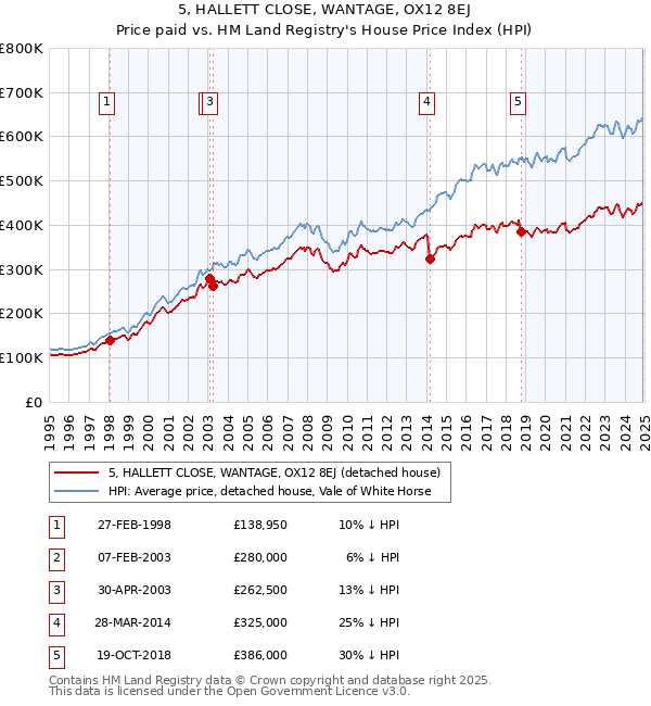 5, HALLETT CLOSE, WANTAGE, OX12 8EJ: Price paid vs HM Land Registry's House Price Index